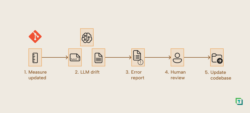 Documenting Semantic Models With Llms - Best Minimal Illustrations in HD